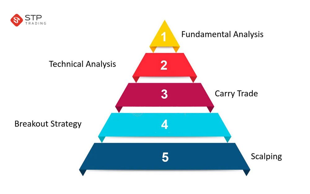 Best trading strategies in technical analysis